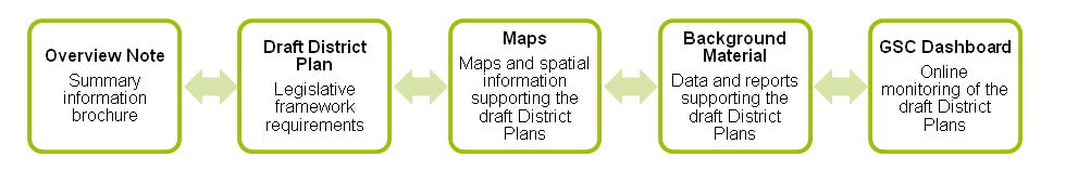 GSCs District Plan