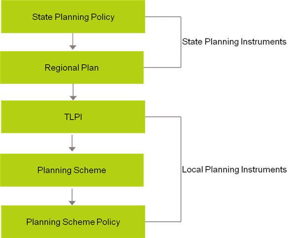 the planning hierarchy