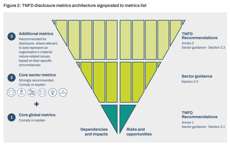TNFD_disclosure_metrics_architecture_signposted_to_metrics_list